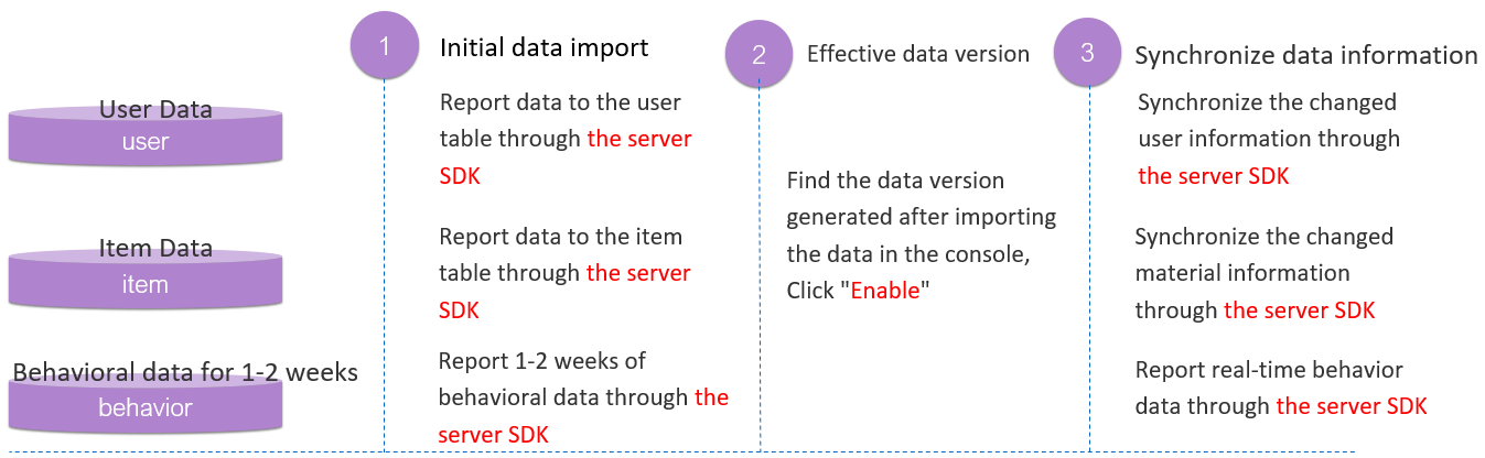 Use server SDKs to upload all the data to quickly start an instance