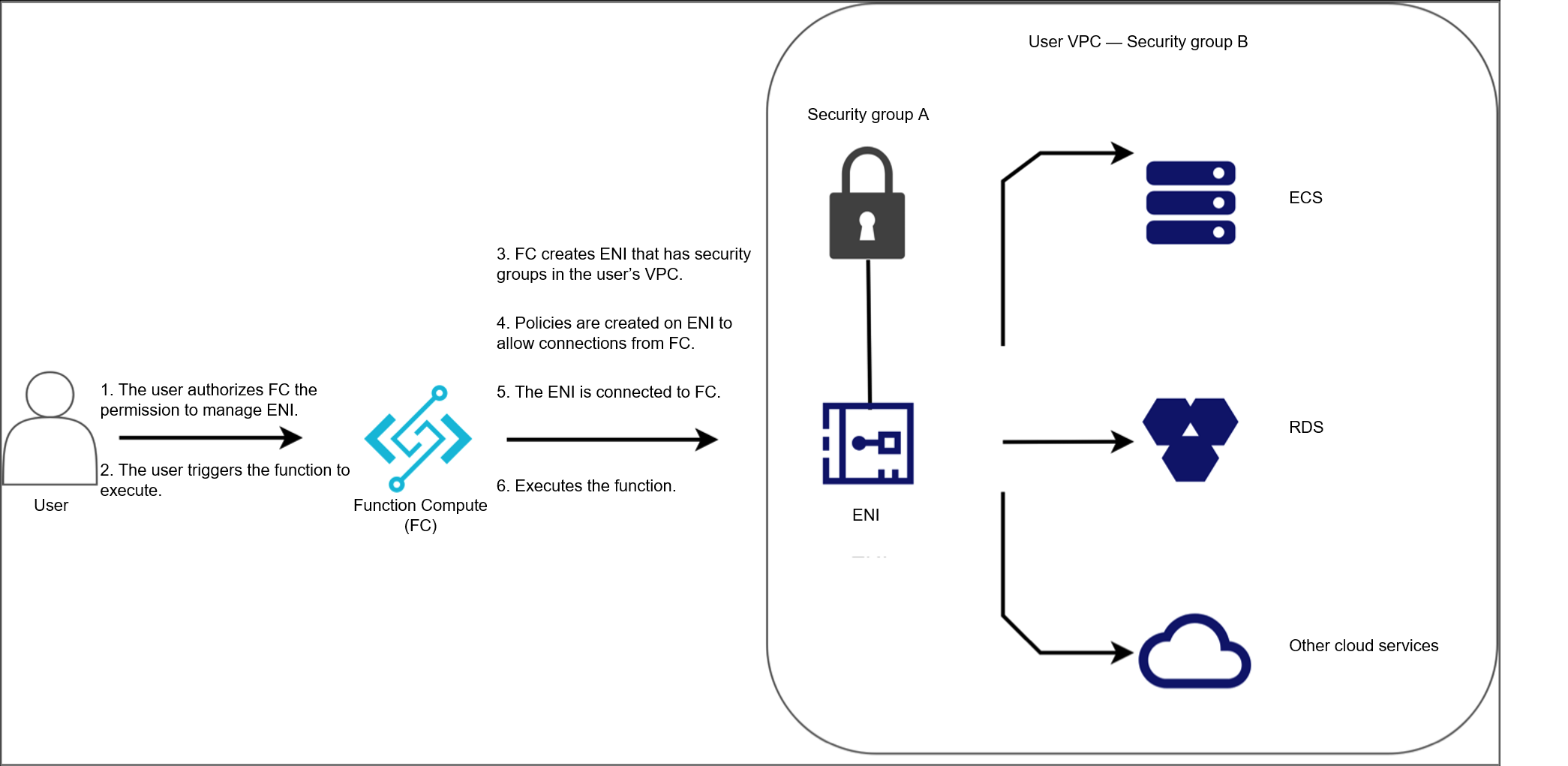 Access resources in a VPC