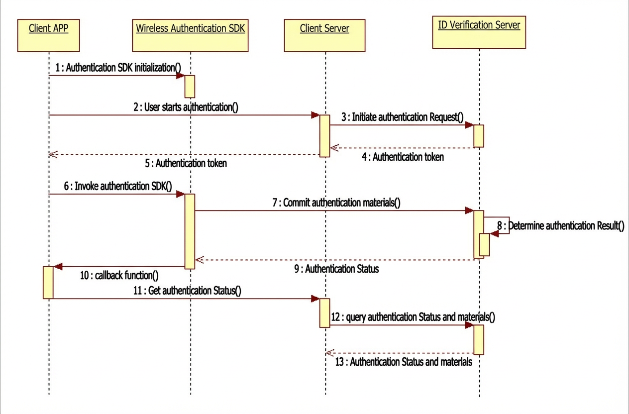 ID Verification integration sequence diagram