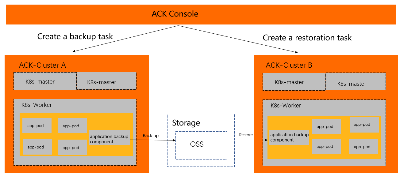 Backup architecture