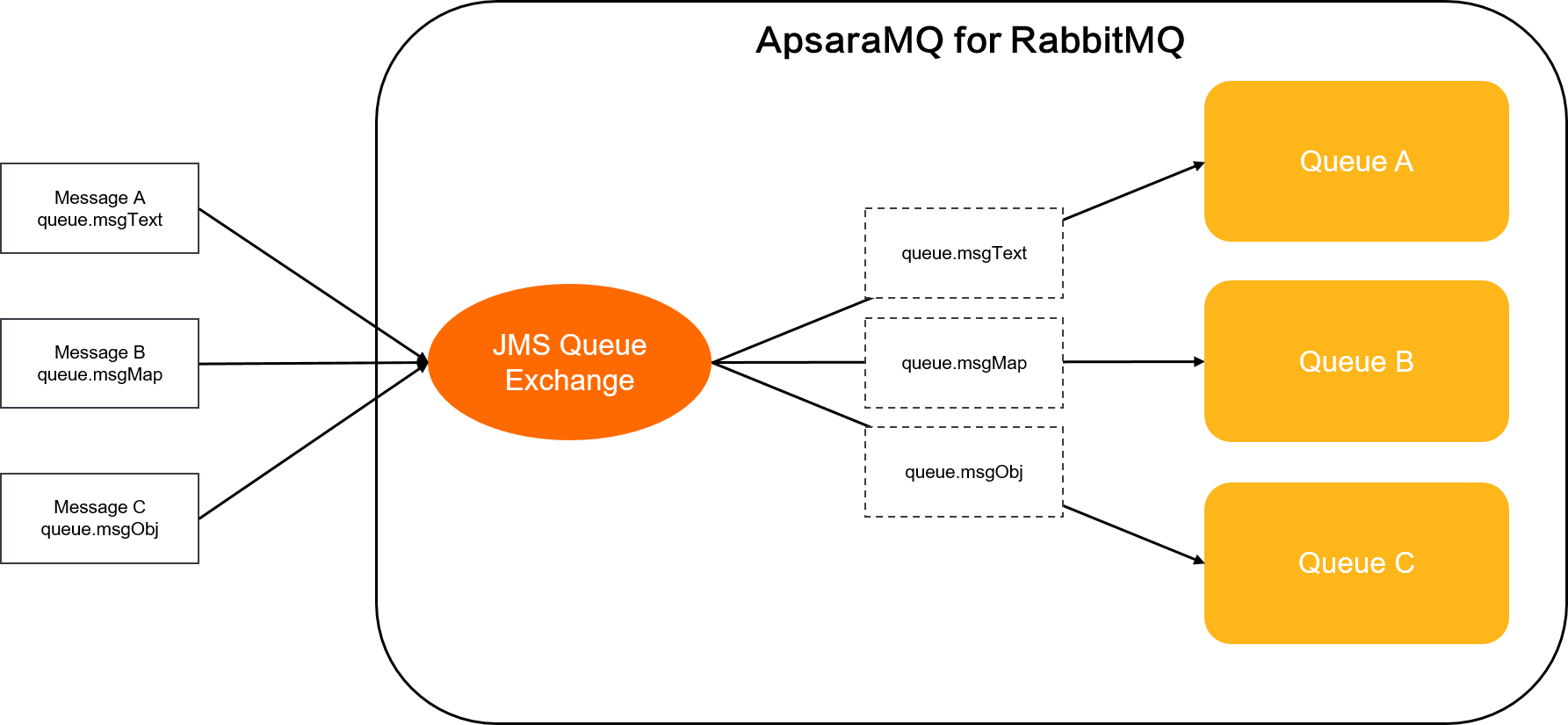 jms_queue_exchange