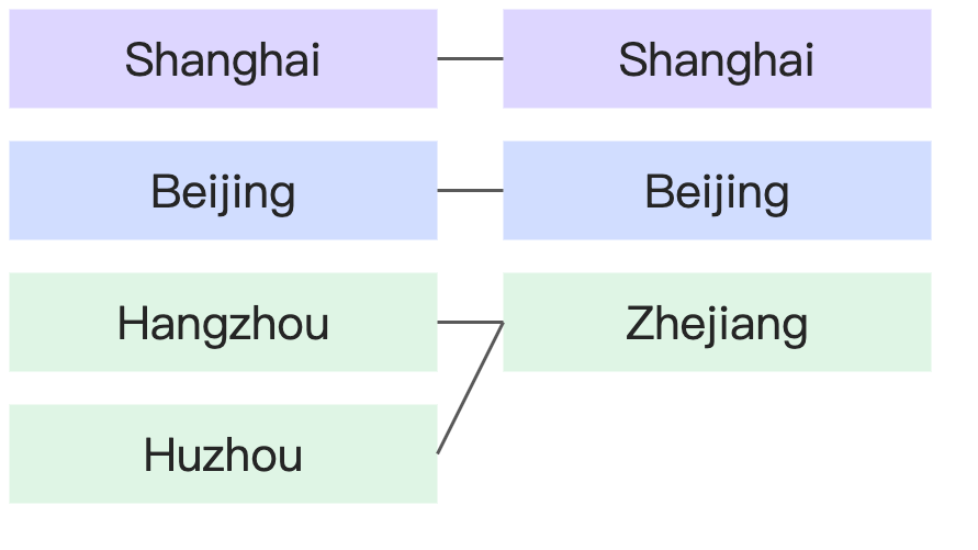概念介绍：了解关系模型-流程图 (3)