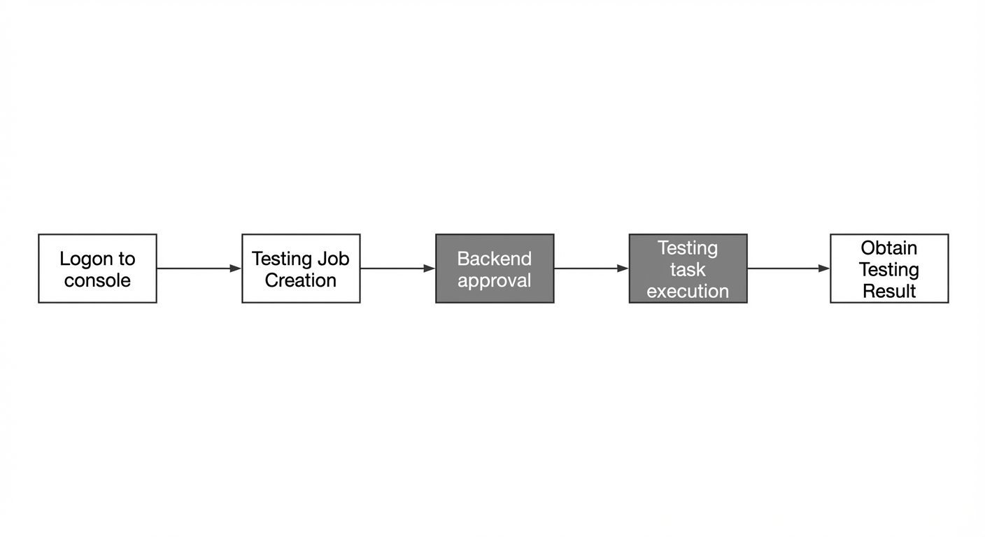 Console self-service testing process