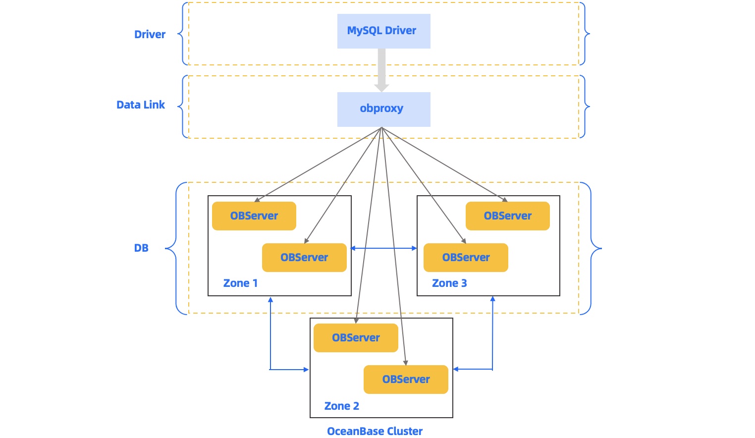 Transmission encryption