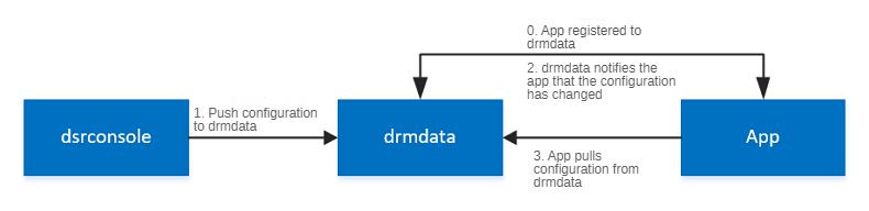 DRM