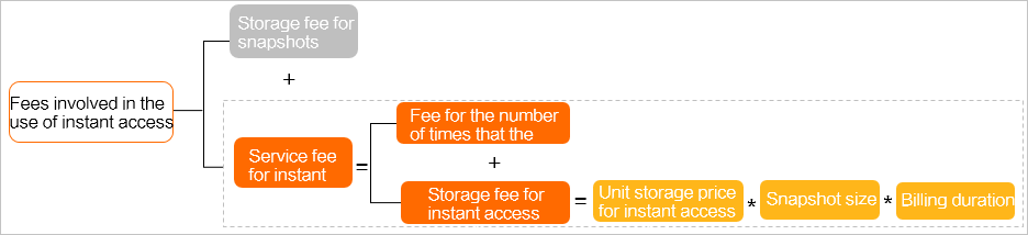 Fees for instant access