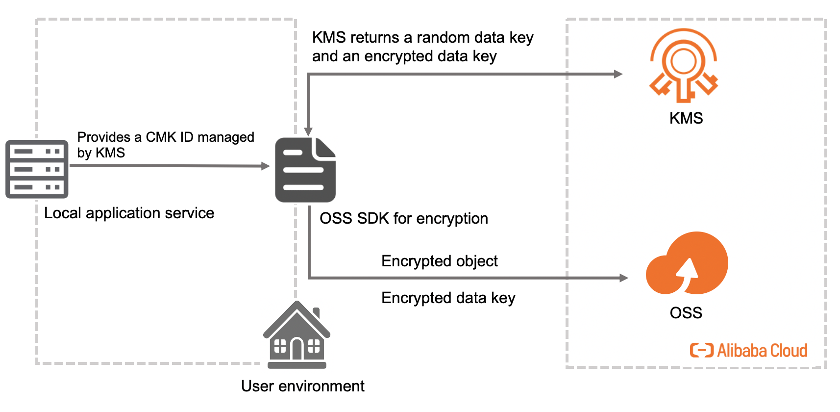 Encryption 2