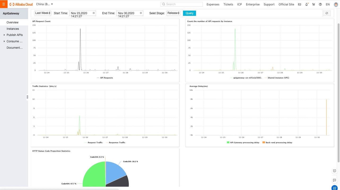 Performance metrics for region monitoring