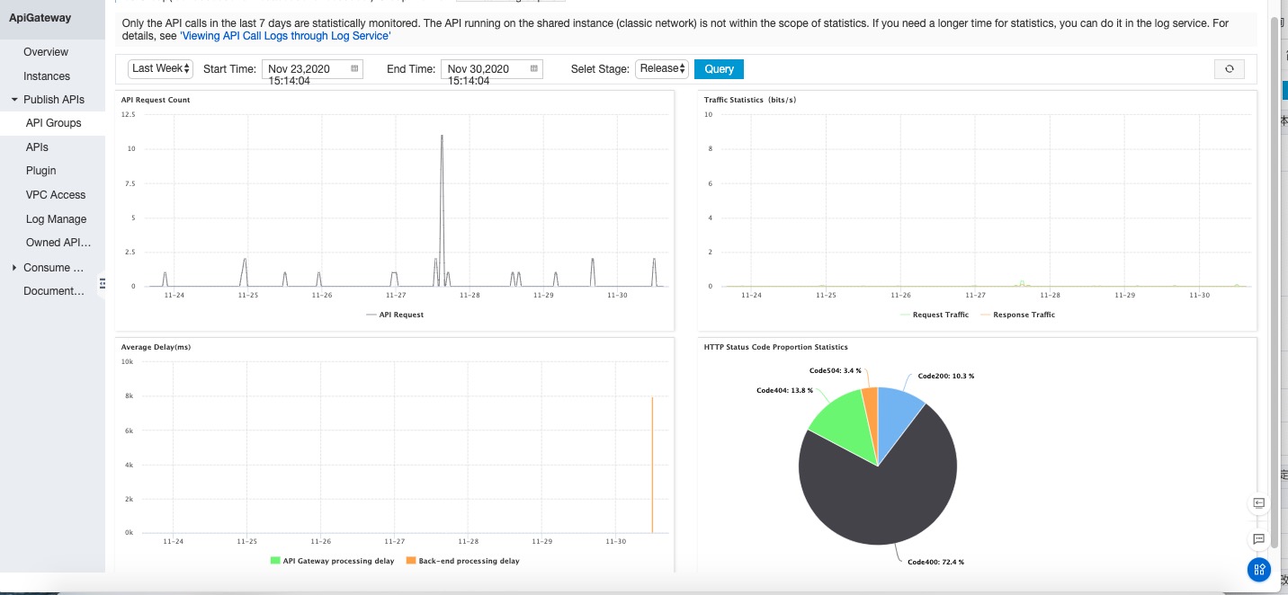 Group monitoring charts