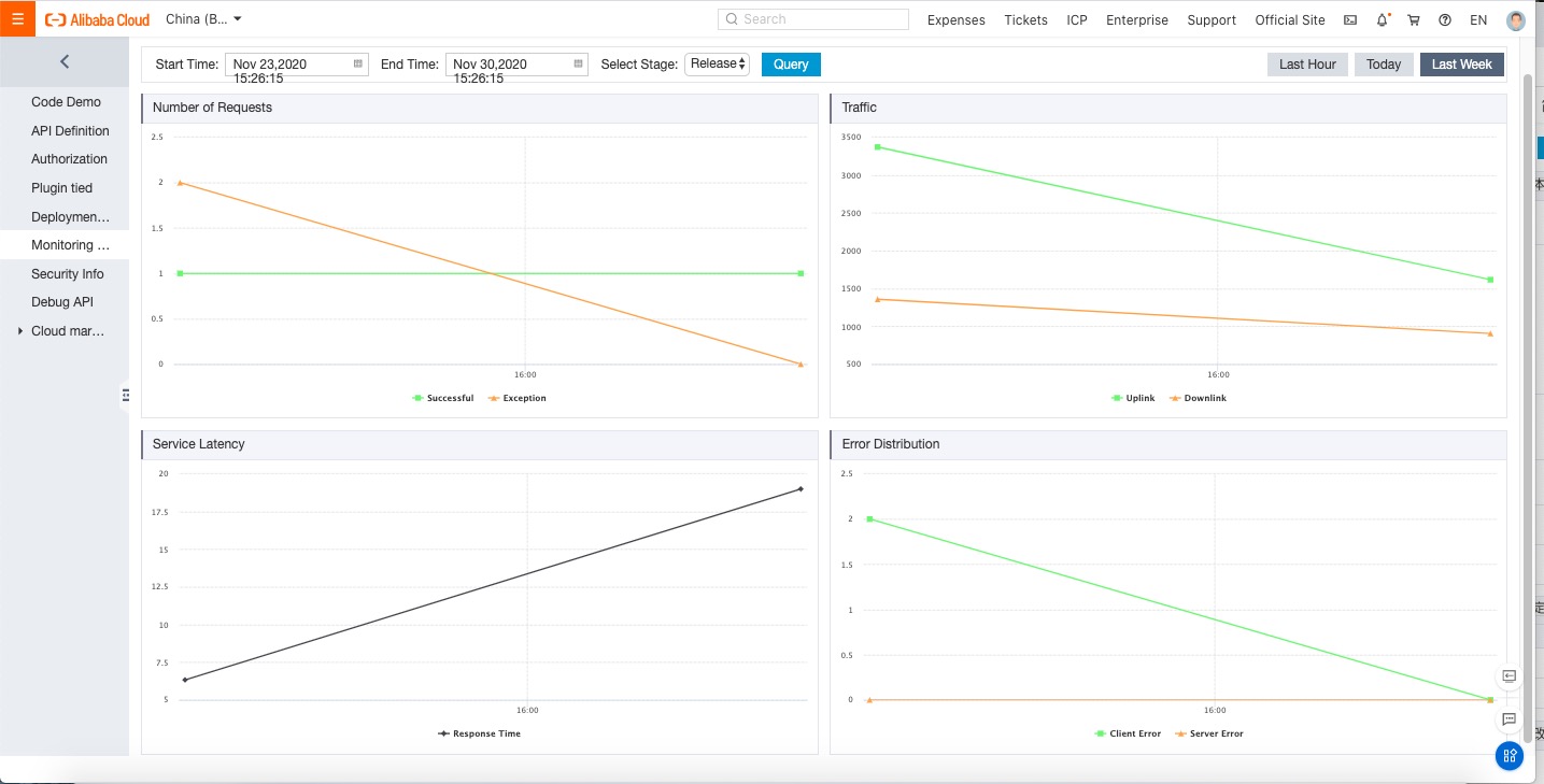 Monitoring information about APIs