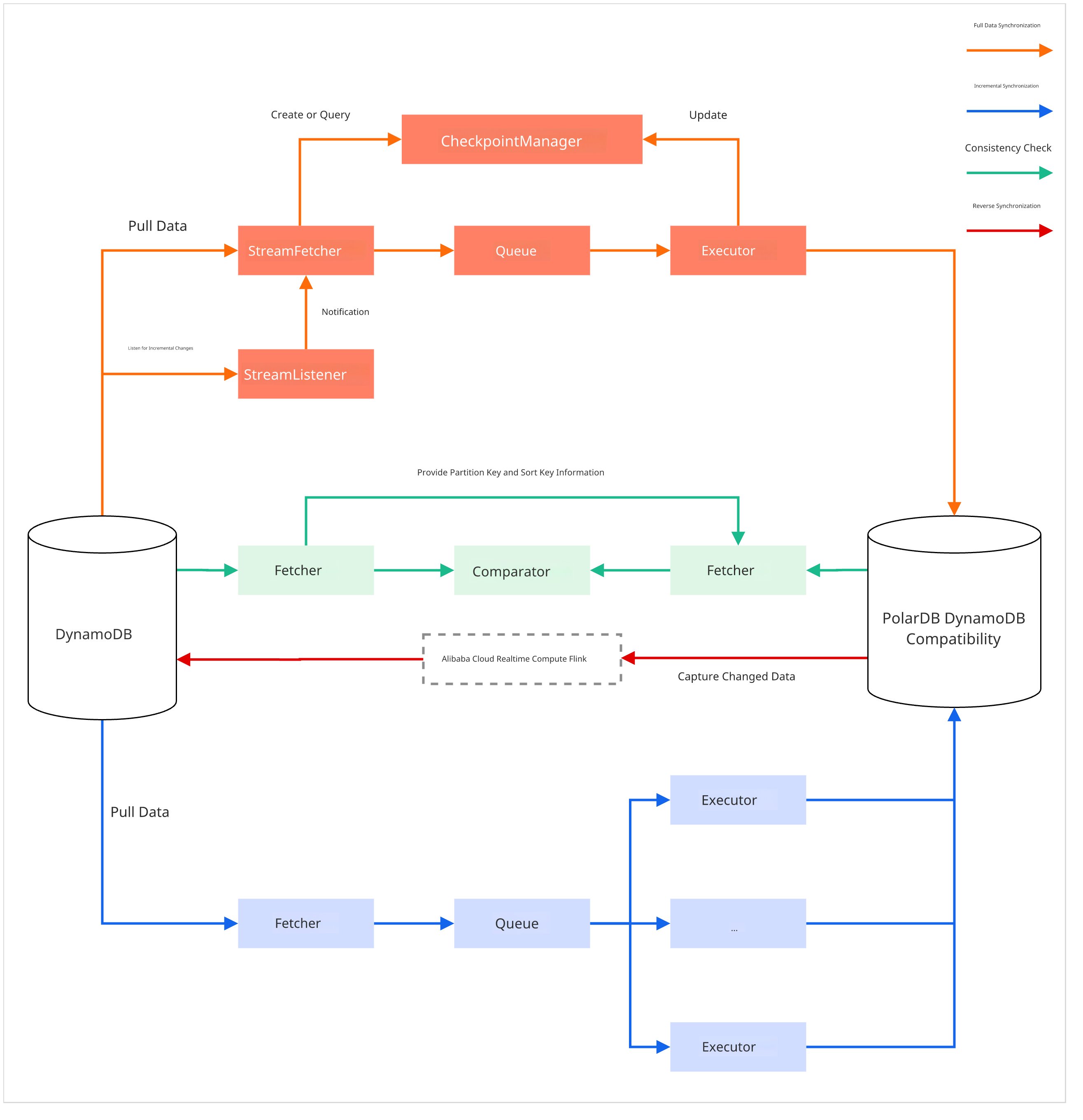Data Migration Guide - Flowchart