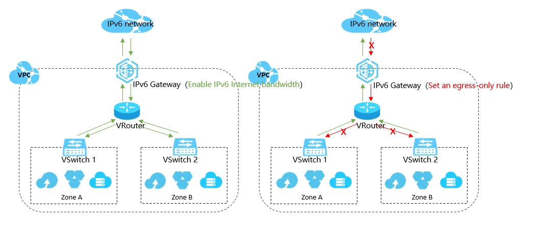 Flowchart of using IPv6 gateways