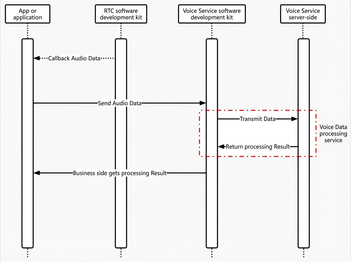 Call sequence diagram