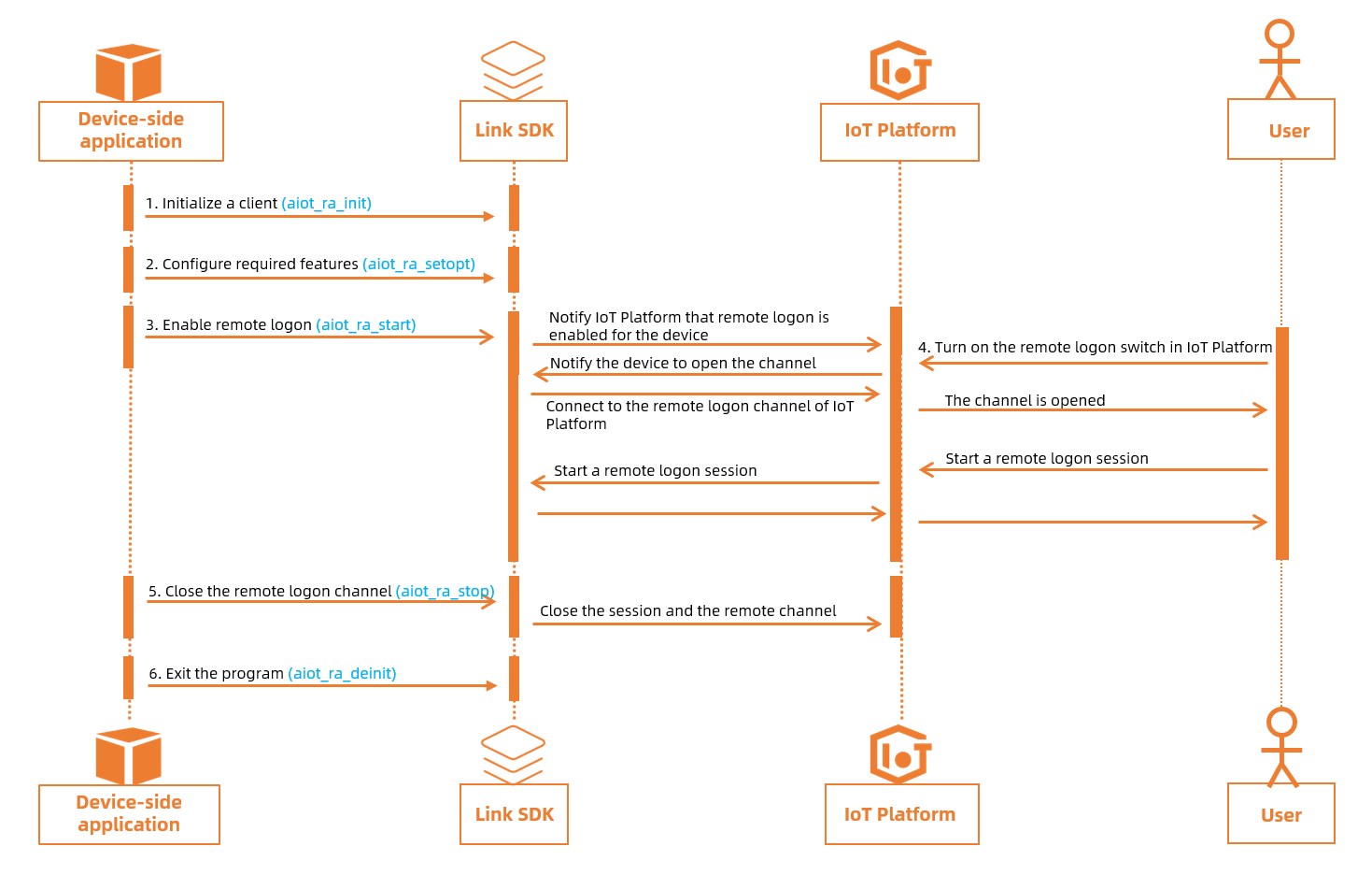 Remote logon sequence diagram