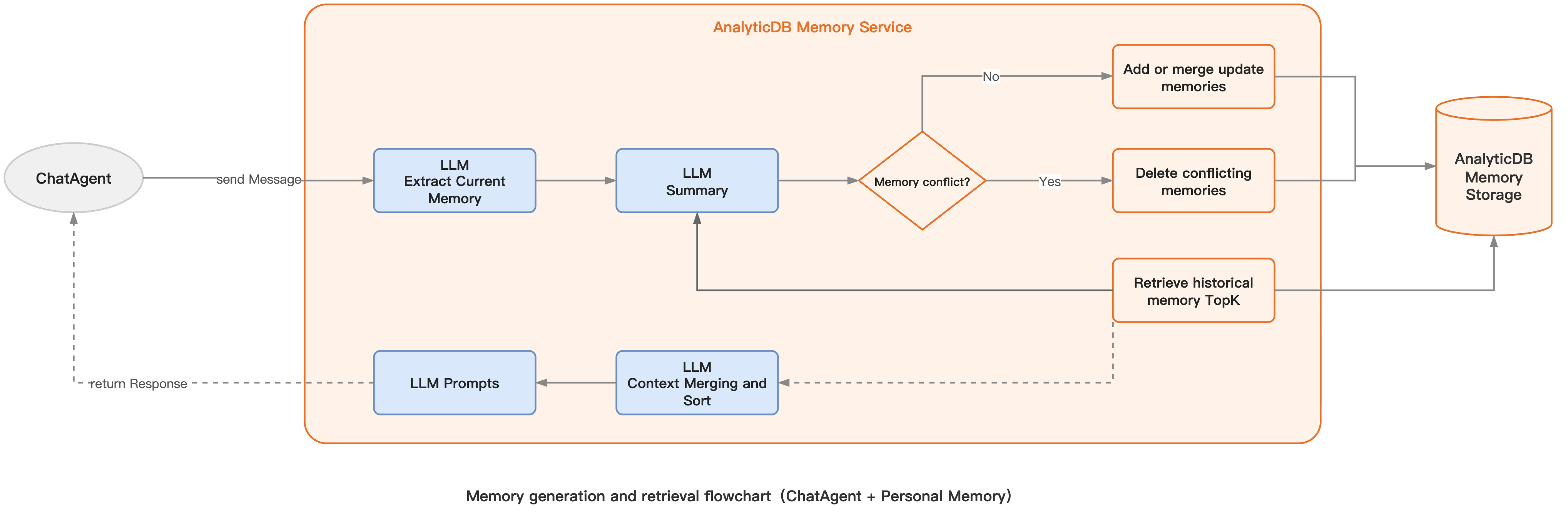 AnalyticDB for MySQL AI Agent 智能记忆存储解决方案-流程图