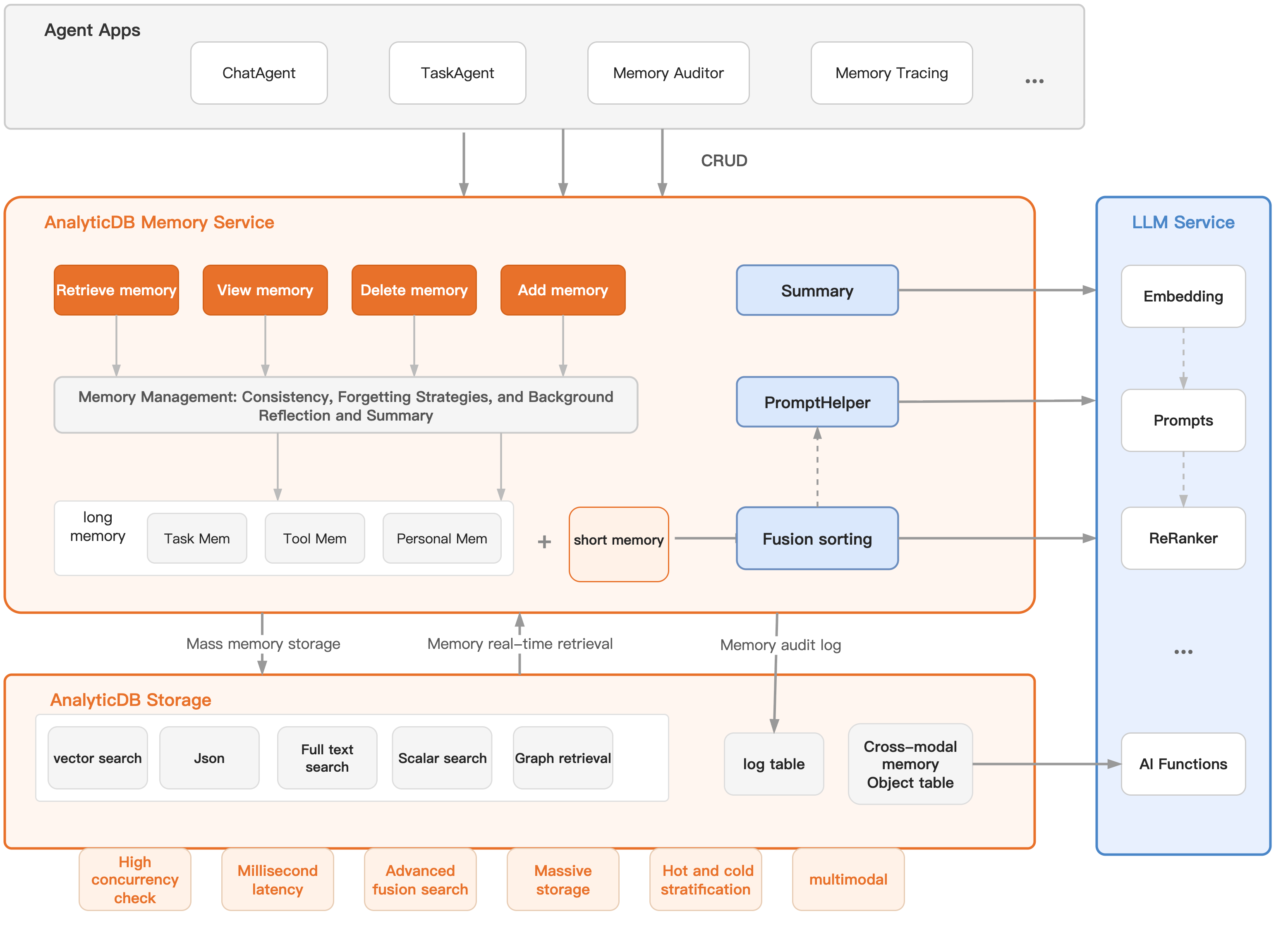 AnalyticDB for MySQL AI Agent 智能记忆存储解决方案-流程图 (2)