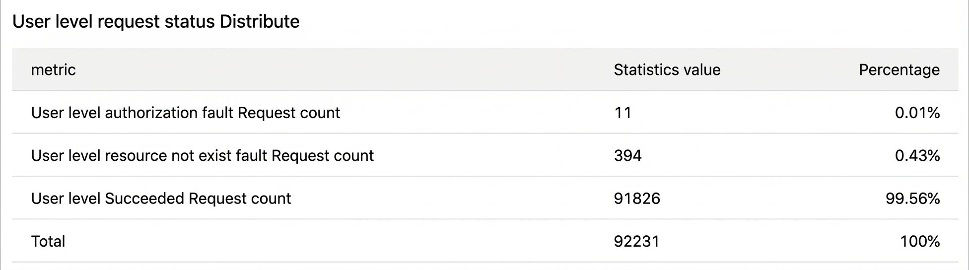User-level request status distribution