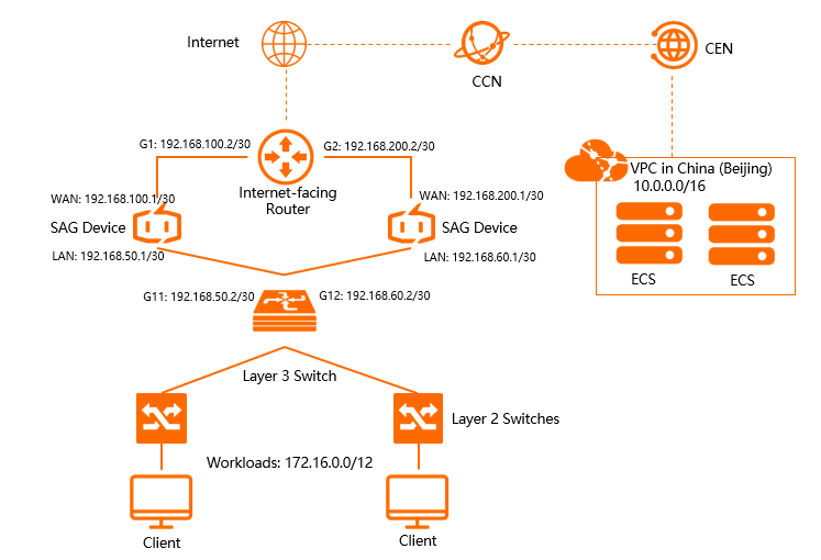 Deploy two SAG devices in inline mode