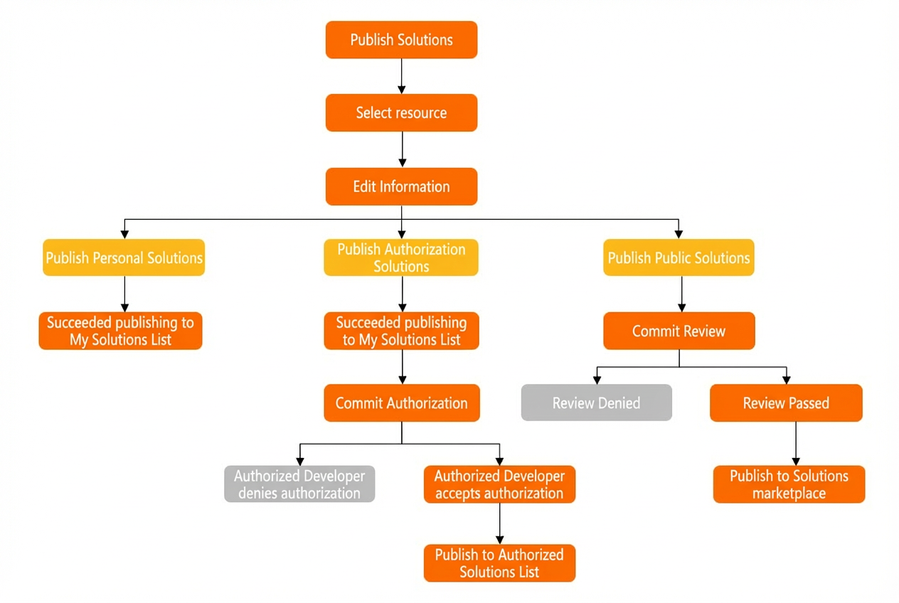 Publishing process