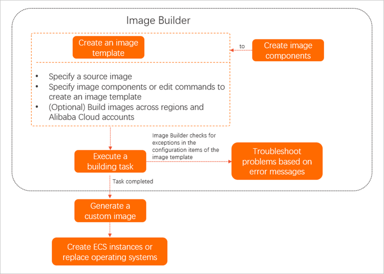 Process of building an image