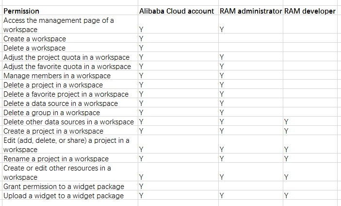 Workspace member permissions