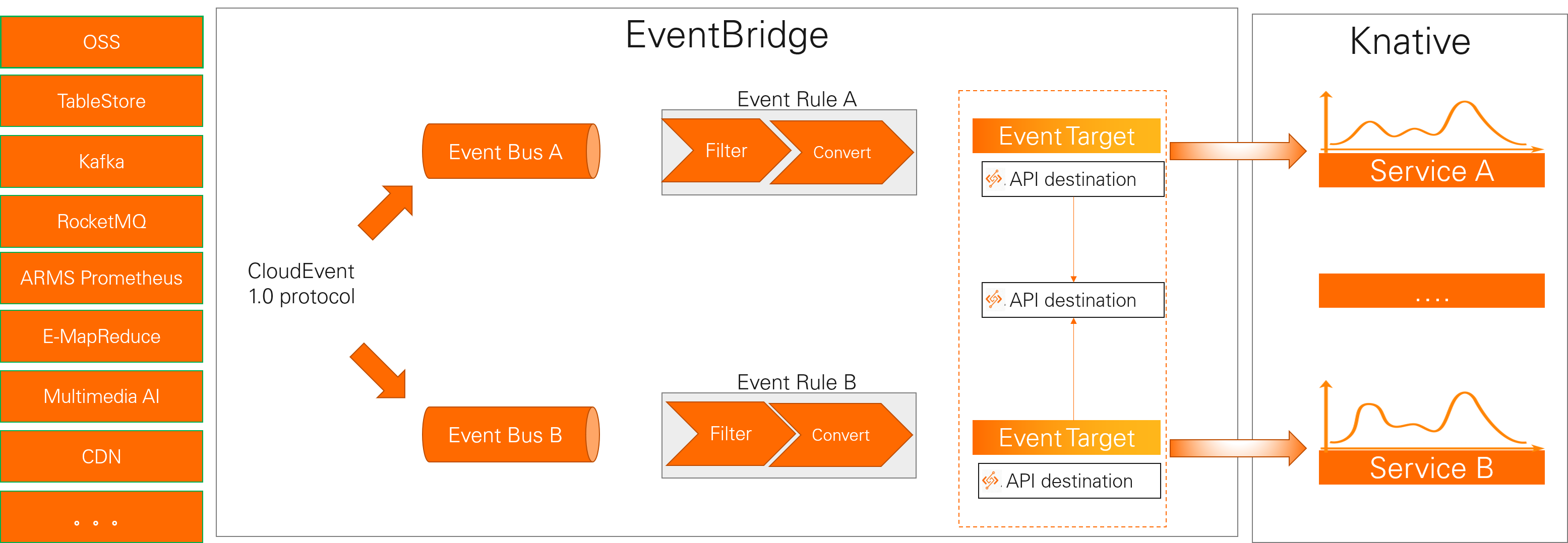How to use EventBridge to trigger Knative Services to consume events