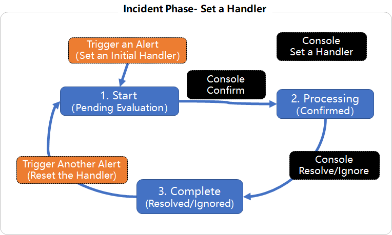 Set default incident handlers