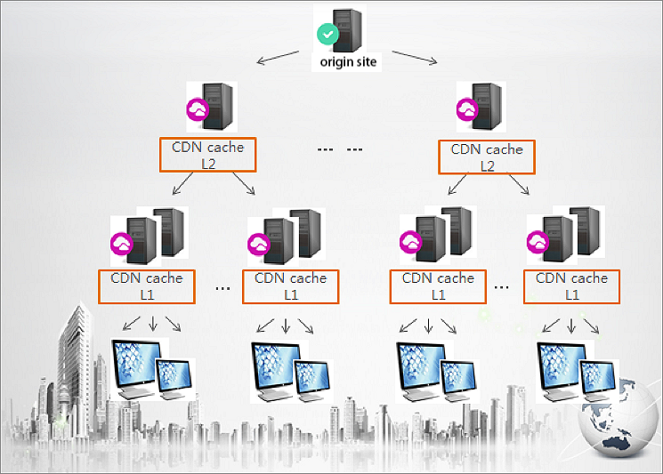 CDN cache nodes