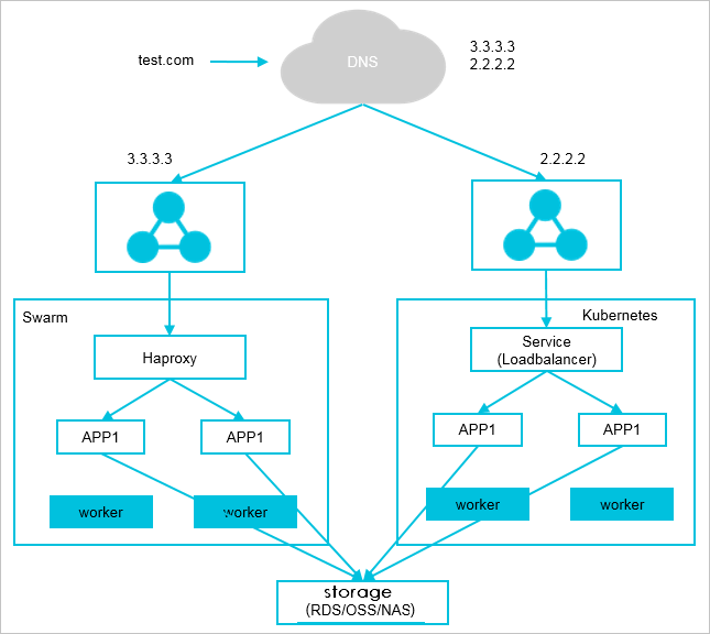 Migration scheme