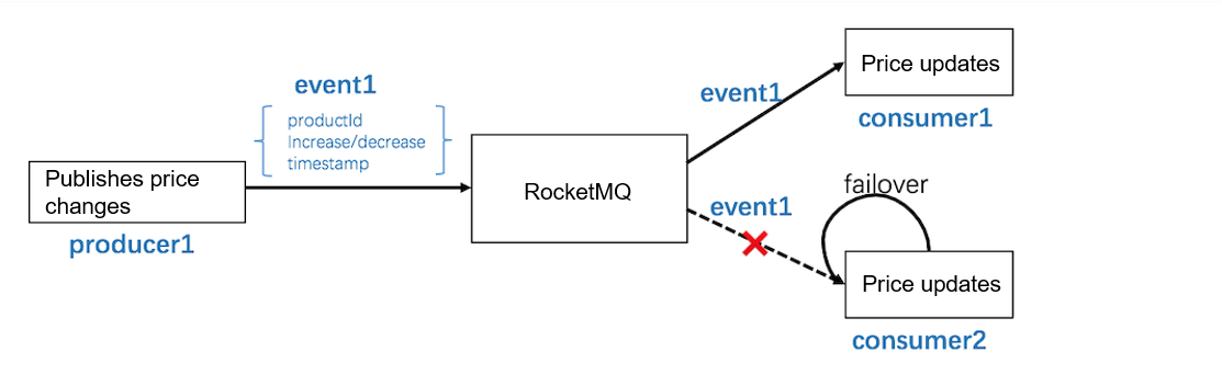 Example