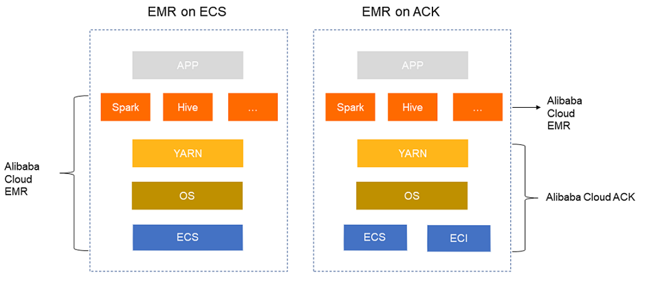 Comparison between EMR on ECS and EMR on ACK