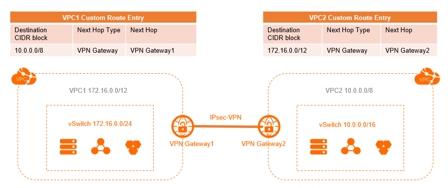 VPN gateway routes