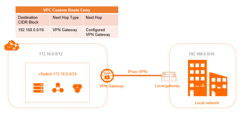On-premises VPN gateway