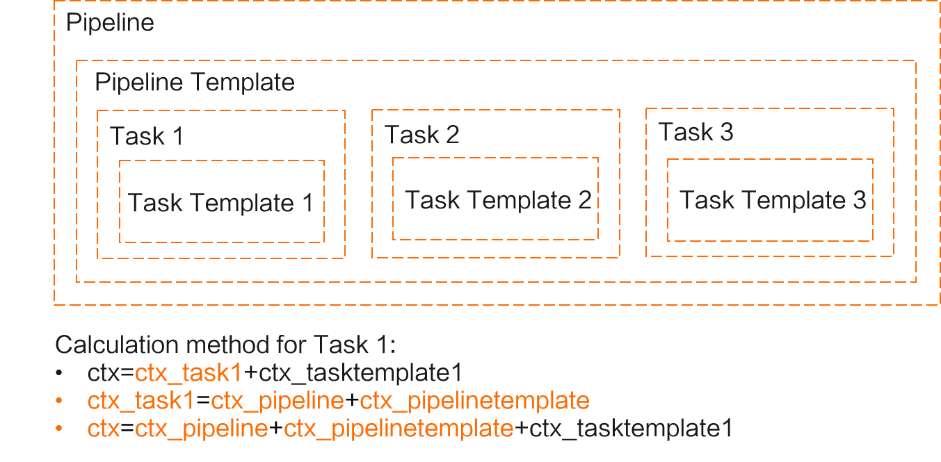pipeline-template-task