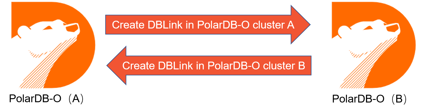 Database link from a PolarDB-O cluster to another PolarDB-O cluster