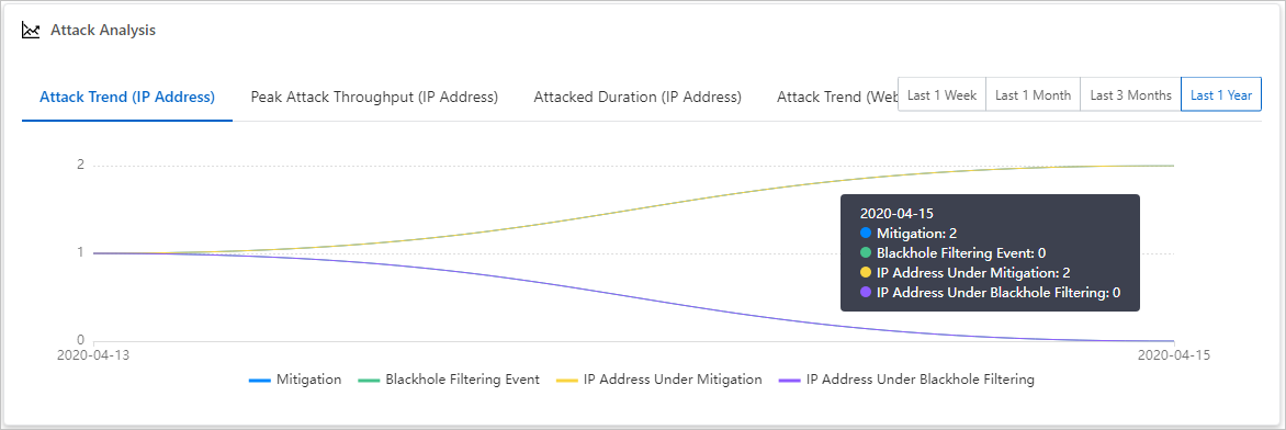 Attack Analysis