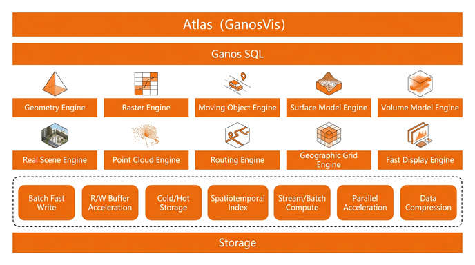 GanosBase architecture diagram