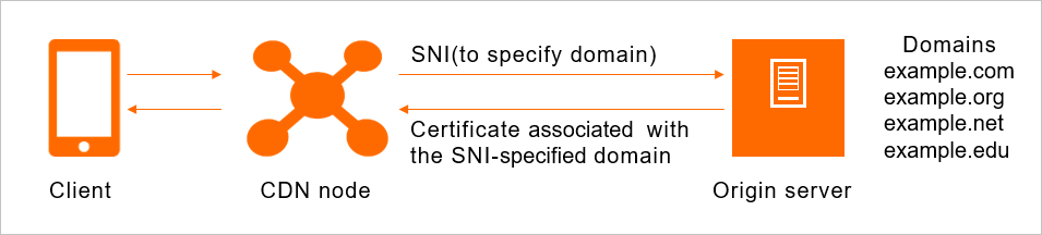 How SNI works