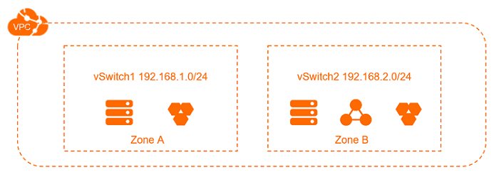 What is a VPC?