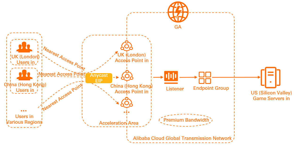 Enable acceleration in multiple regions by using an Anycast EIP ...