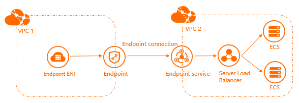 Access endpoint services across regions