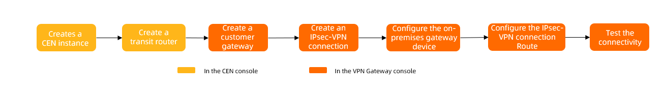 IPsec-VPN使用流程2