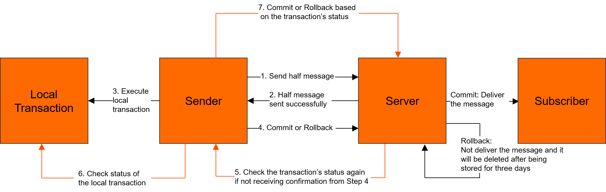 Interaction process of transactional messages