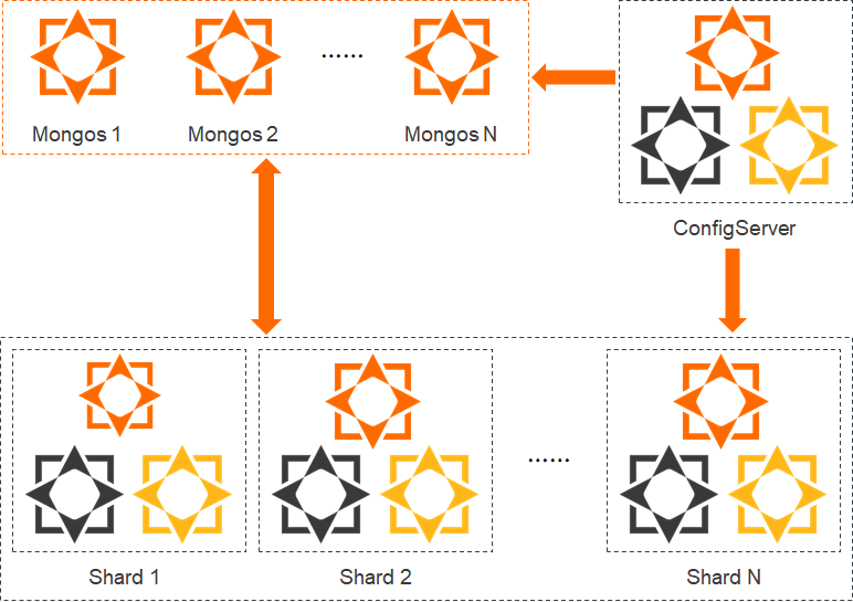 Architecture of an ApsaraDB for MongoDB sharded cluster instance