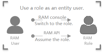 RAM角色基本概念
