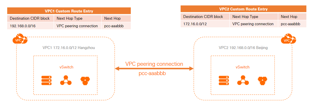 VPC peering connection