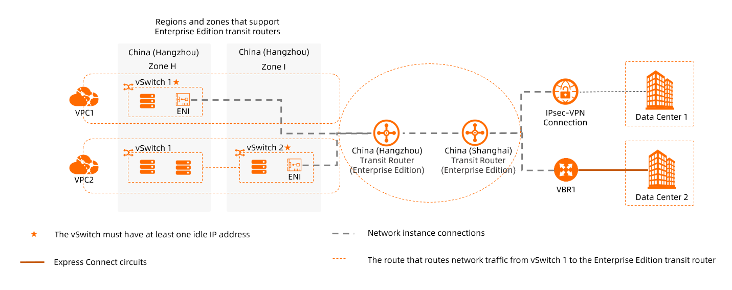 Connect network instances - August 2022