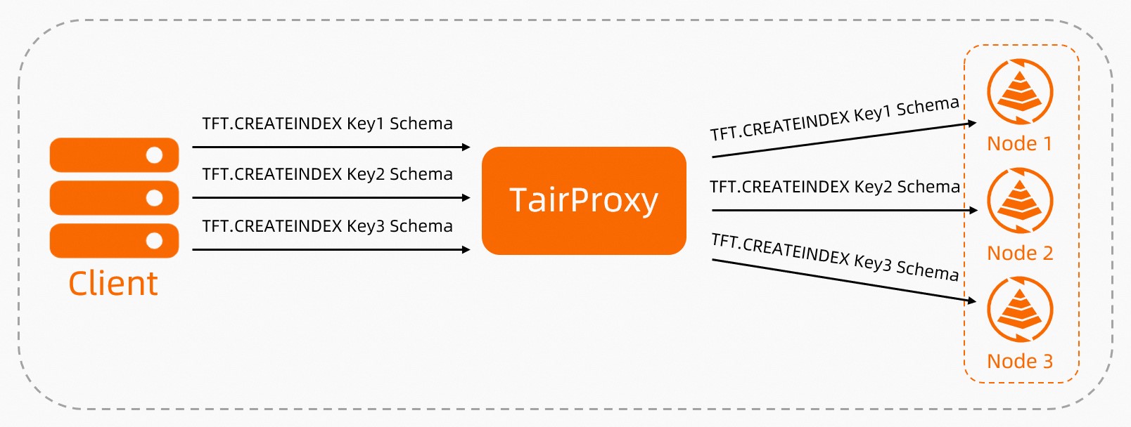 Workflow of TairProxy handling write requests