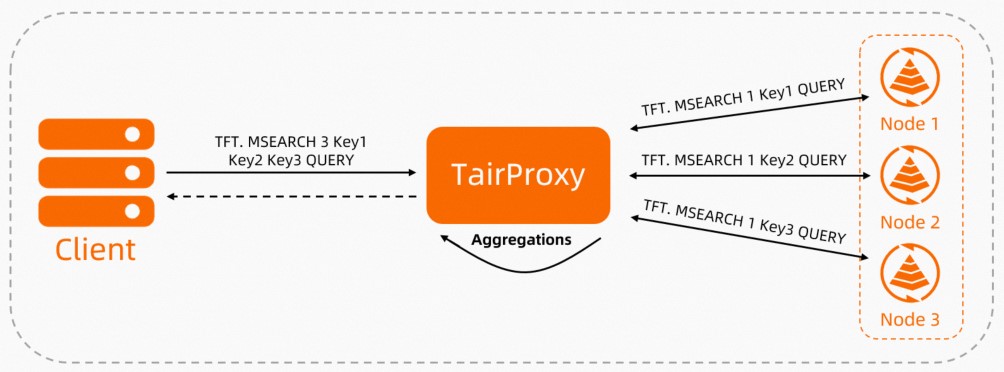 Workflow of TairProxy handling read requests