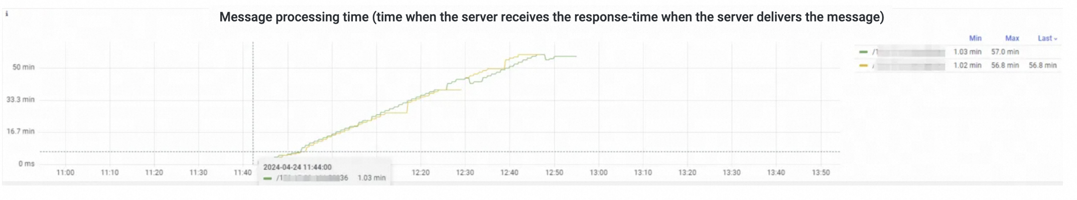 Timeout consumption duration chart